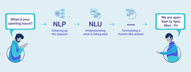 Natural Language Processing