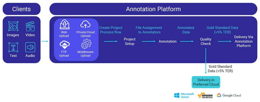 Three Key Steps In Data Annotation And Data Labeling Projects