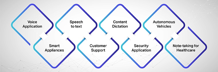 Speech Recognition Use Case