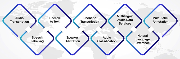 Perkhidmatan anotasi audio