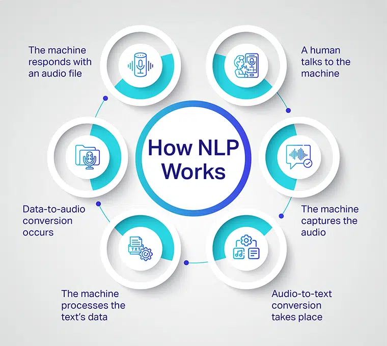 Beth yw NLP? Sut mae'n Gweithio, Manteision, Heriau, Enghreifftiau | Shaip
