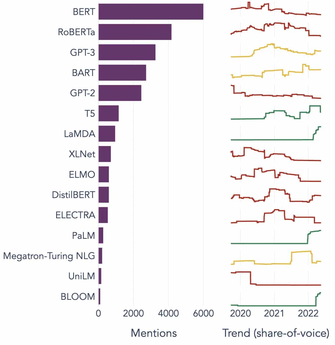 Why Large Language Models (LLM) have a Global Conversation in