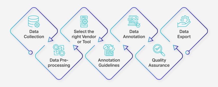 Three Key Steps In Data Annotation And Data Labeling Projects