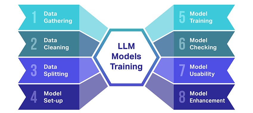 How Are Llm Models Trained?