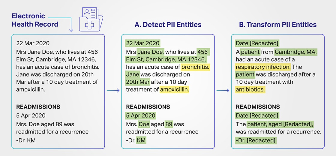 De-Identify Structured Data