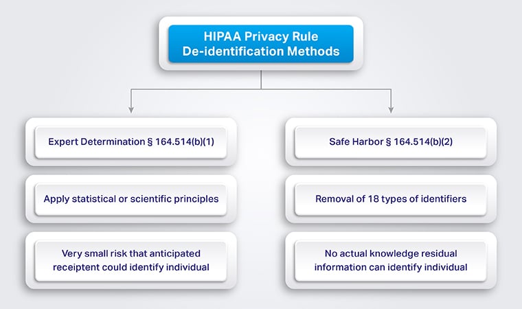 Methods Of Data De-Identification