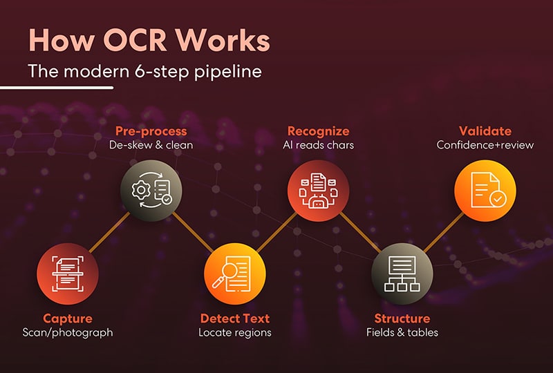 How ocr works: the modern 6-step pipeline
