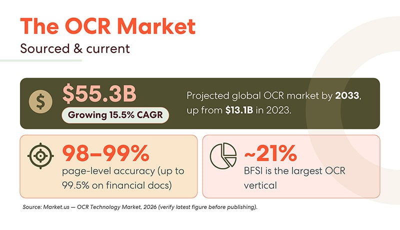 The ocr market: sourced & current