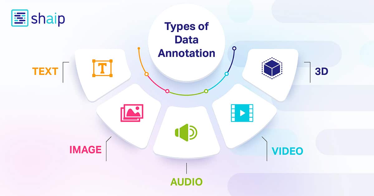 Types of data annotation for modern ai applications