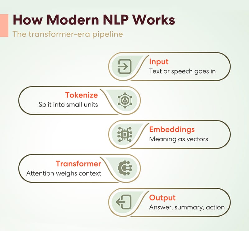 How modern nlp actually works
