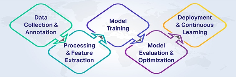 Document classification