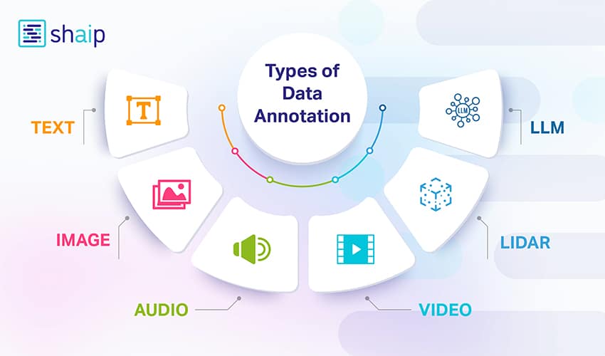 Types of data annotation