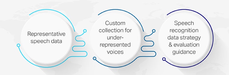 How shaip helps operationalise sociophonetics