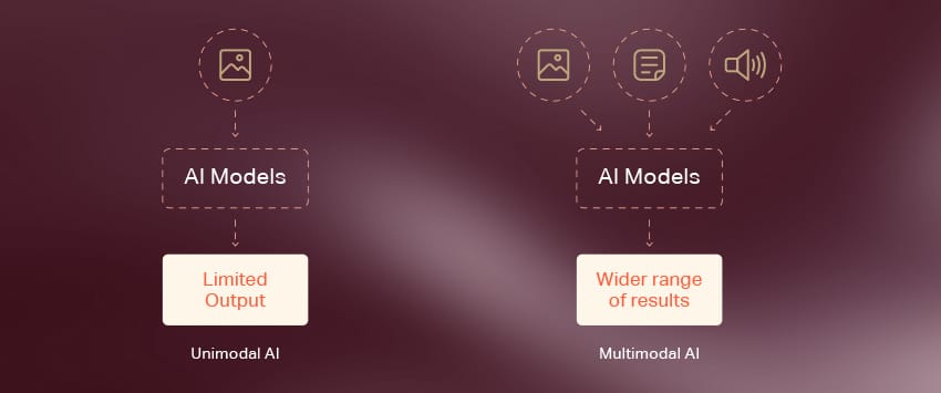 Unimodal vs. Multimodal