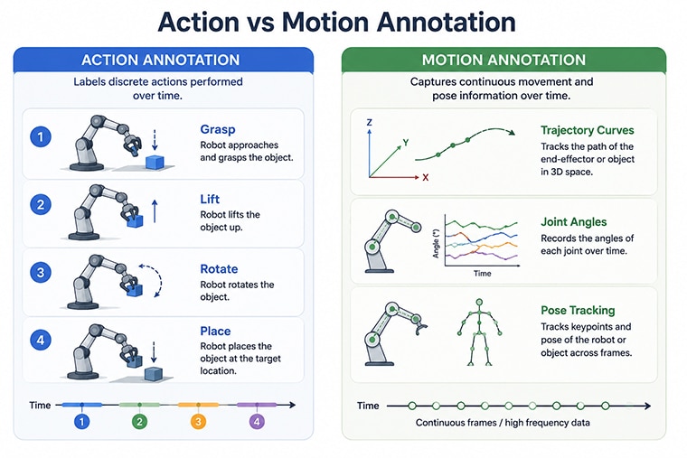 د عمل او حرکت تشریح