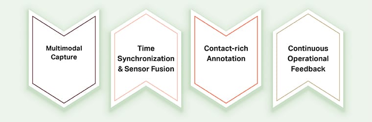Four layers of real dataset for physical ai training