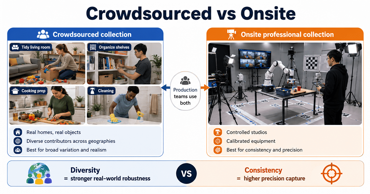 Crowdsourced vs onsite