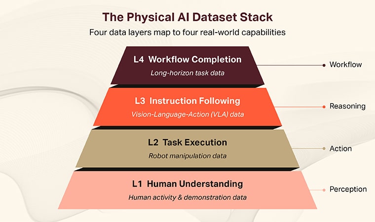 The physical ai dataset stack