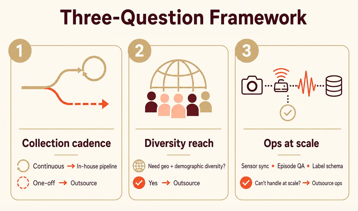 Three-question framework